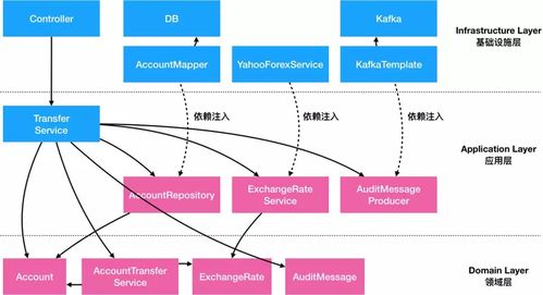 阿里DDD落地實(shí)踐方案 數(shù)據(jù)處理與存儲服務(wù)