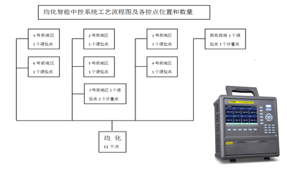 冠軍瓷業(yè)自動化控制系統(tǒng)與智能傳感器融合中控流程圖方案