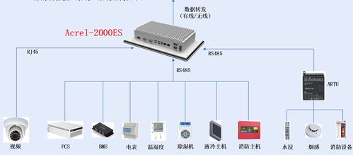 ACREL 2000ES儲能柜能量管理系統(tǒng) 賦能發(fā)電側(cè)儲能的智能化解決方案