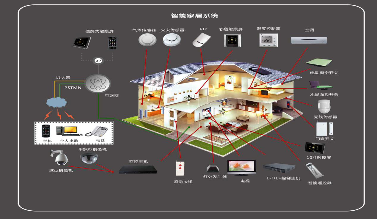 智能家居 AI、物聯網與大數據融合的核心場景